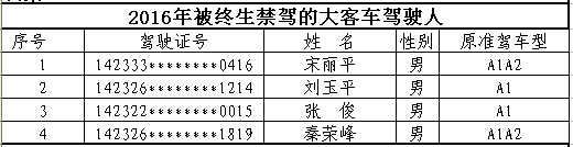 山西首次曝光終生禁駕名單 你還敢違法開(kāi)車嗎？