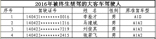 山西首次曝光終生禁駕名單 你還敢違法開(kāi)車嗎？