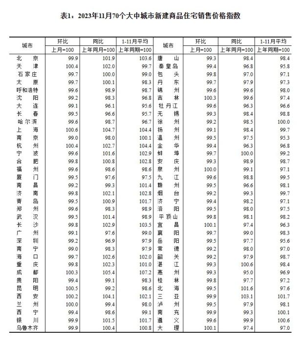 2023年11月70個大中城市二手住宅銷售價格指數(shù)。 截圖自國家統(tǒng)計局官網(wǎng)