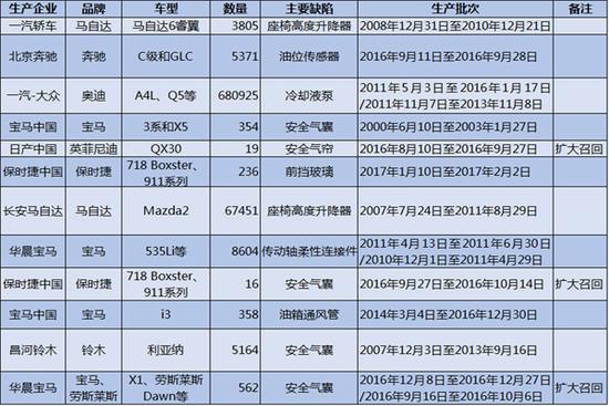 ，3.15,汽車召回