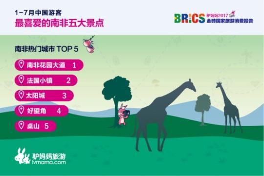 2017金磚國家旅游趨勢報告：南非花園大道、法國小鎮(zhèn)、太陽城、好望角、桌山等景點備受中國游客喜愛。