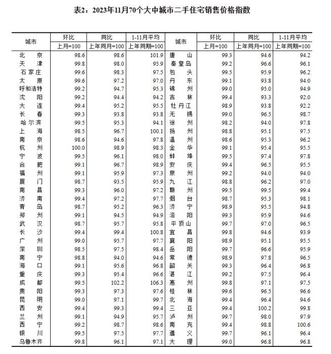 2023年11月70個大中城市二手住宅銷售價格指數(shù)。 截圖自國家統(tǒng)計局官網(wǎng)