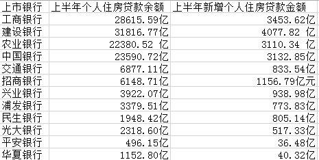 都是房貸！四大行上半年過半新增貸款放給個(gè)人買房