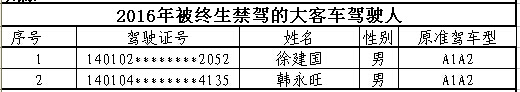 山西首次曝光終生禁駕名單 你還敢違法開(kāi)車嗎？