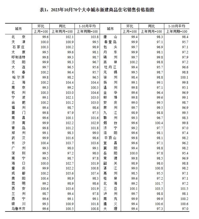 2023年10月70個(gè)大中城市新建商品住宅銷(xiāo)售價(jià)格指數(shù)。 截圖自國(guó)家統(tǒng)計(jì)局官網(wǎng)