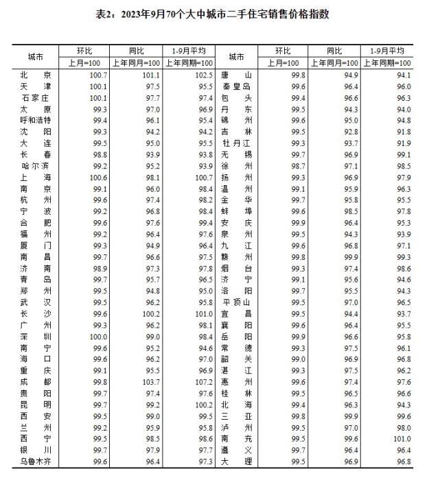 2023年9月70個(gè)大中城市二手住宅銷售價(jià)格指數(shù)。 截圖自國(guó)家統(tǒng)計(jì)局官網(wǎng)